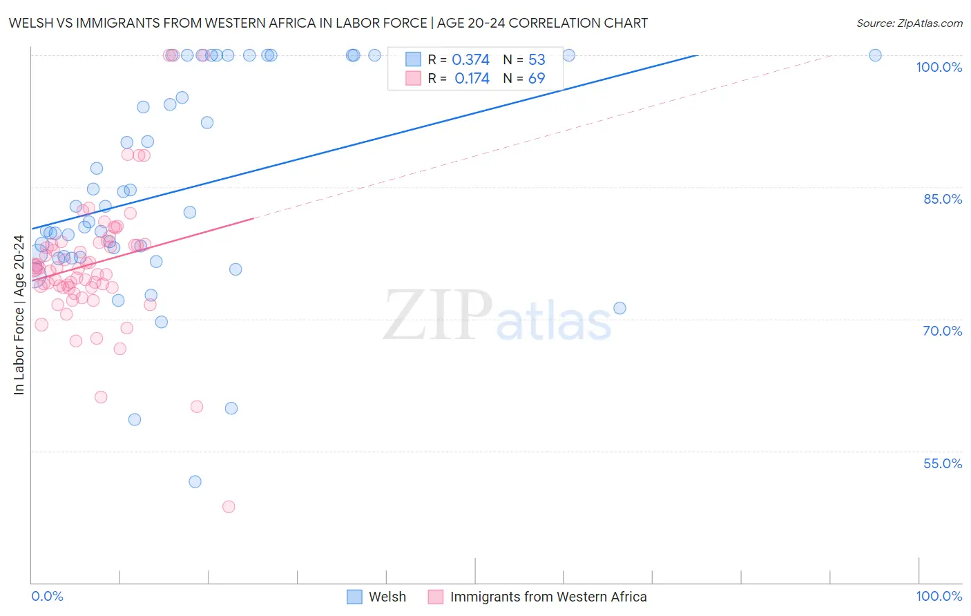 Welsh vs Immigrants from Western Africa In Labor Force | Age 20-24