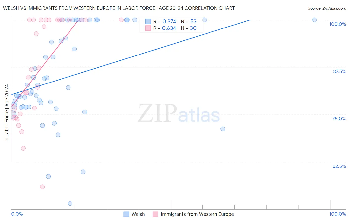 Welsh vs Immigrants from Western Europe In Labor Force | Age 20-24