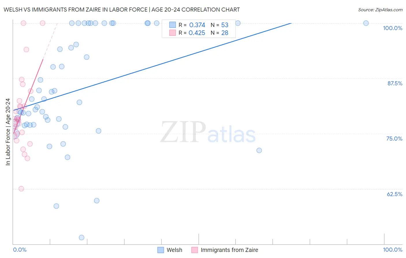 Welsh vs Immigrants from Zaire In Labor Force | Age 20-24