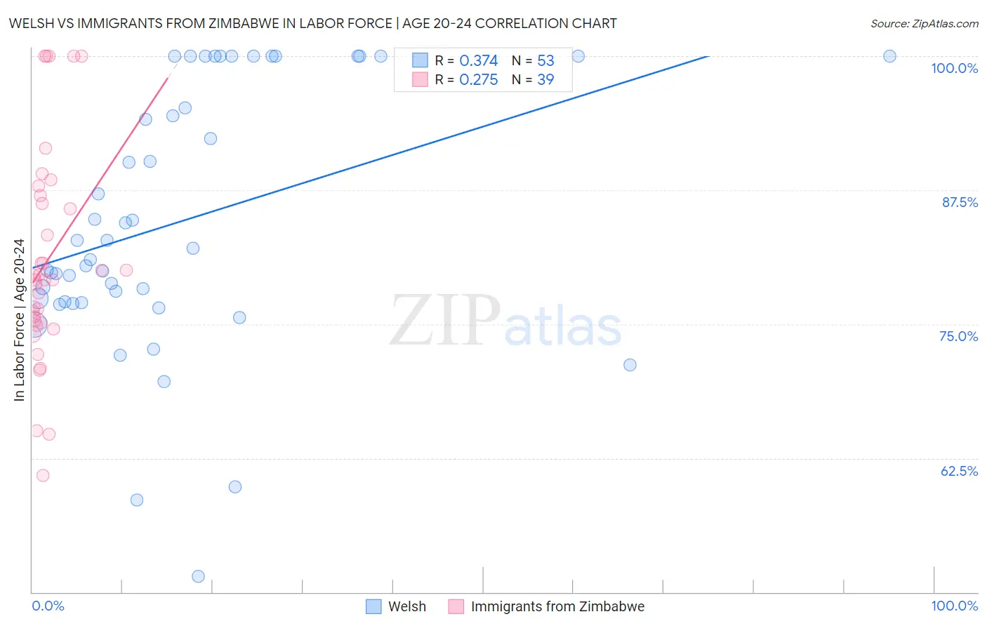 Welsh vs Immigrants from Zimbabwe In Labor Force | Age 20-24