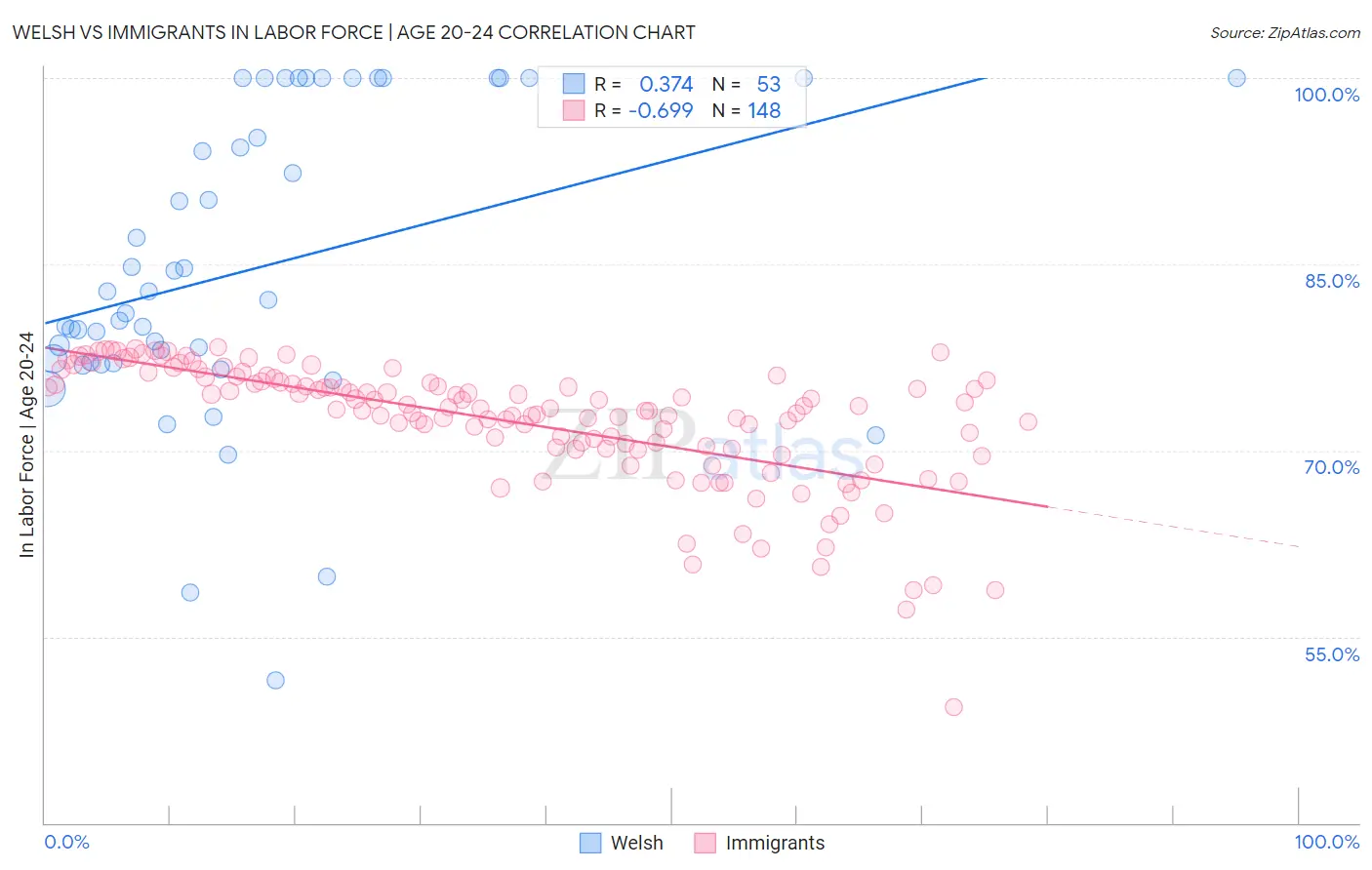 Welsh vs Immigrants In Labor Force | Age 20-24
