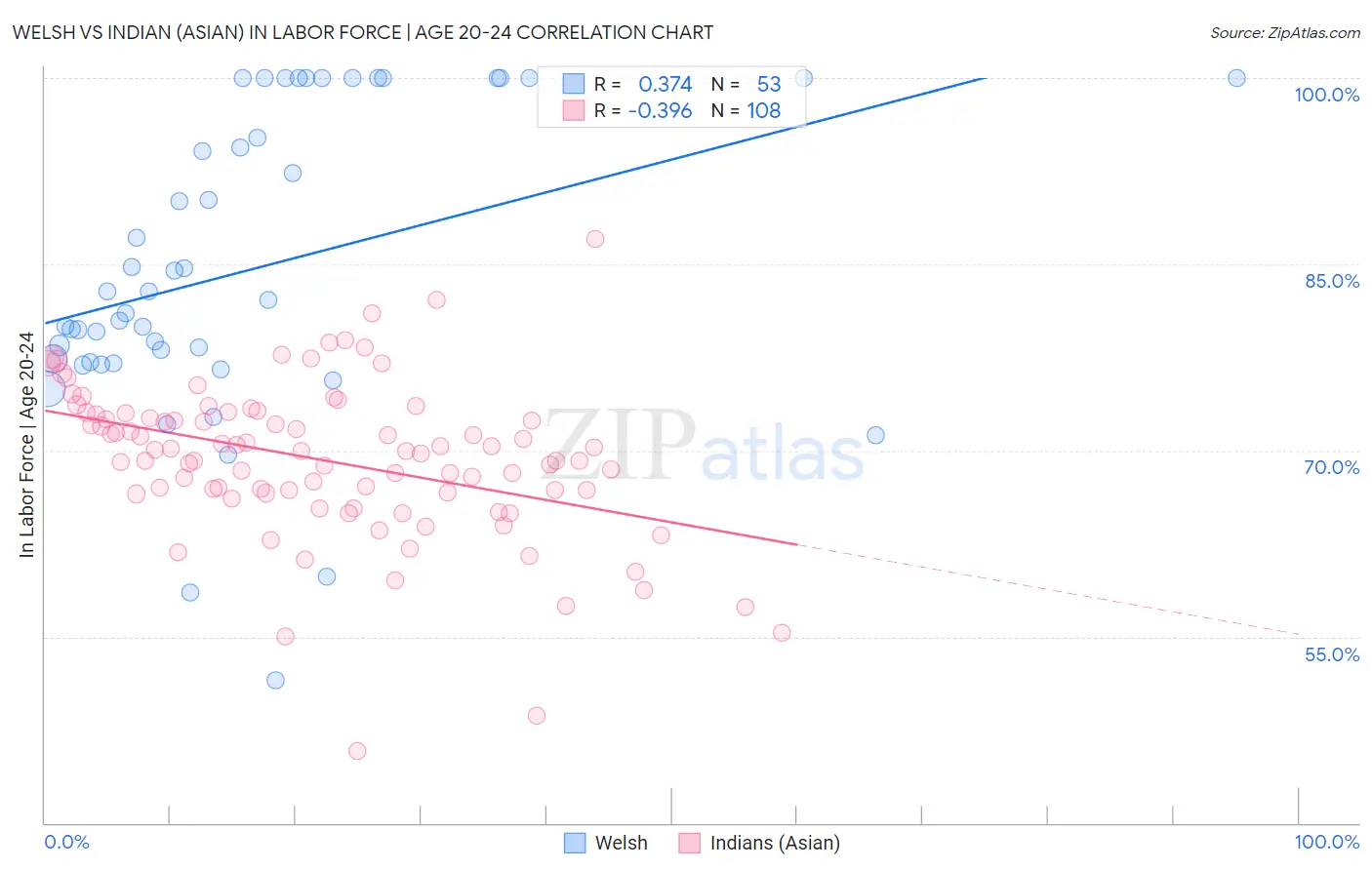 Welsh vs Indian (Asian) In Labor Force | Age 20-24