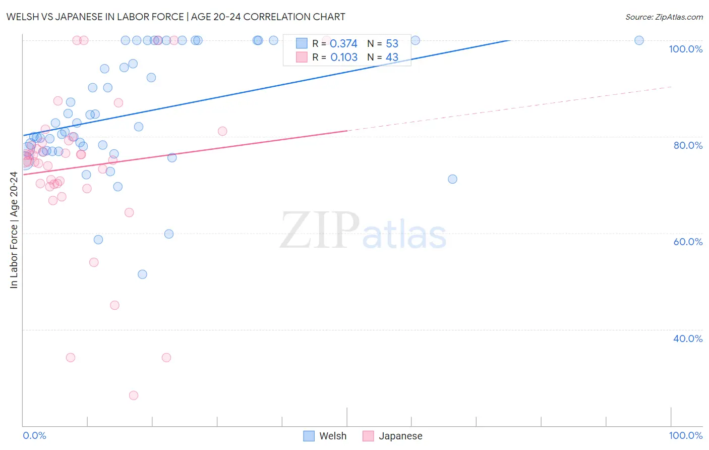 Welsh vs Japanese In Labor Force | Age 20-24