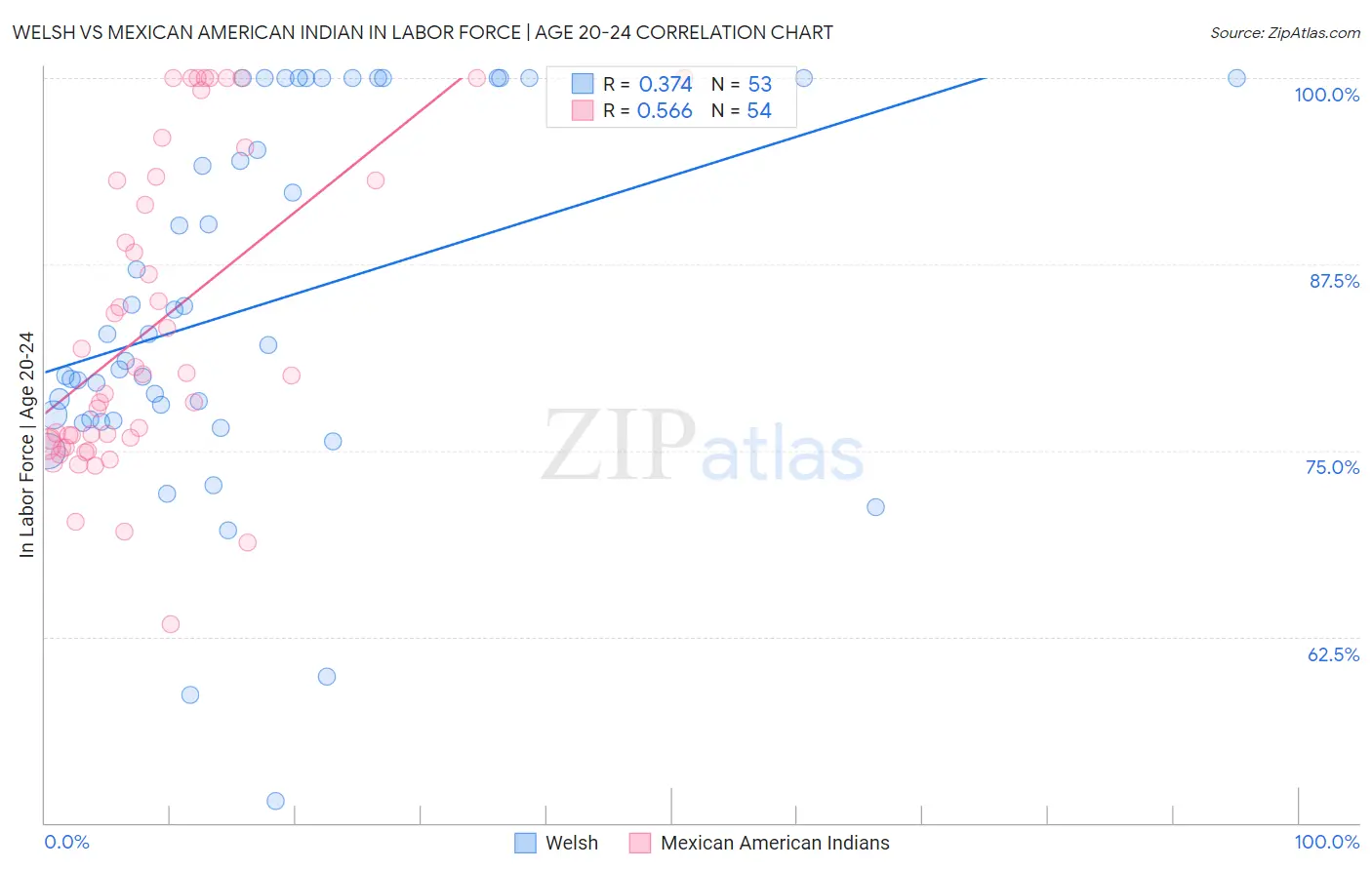 Welsh vs Mexican American Indian In Labor Force | Age 20-24