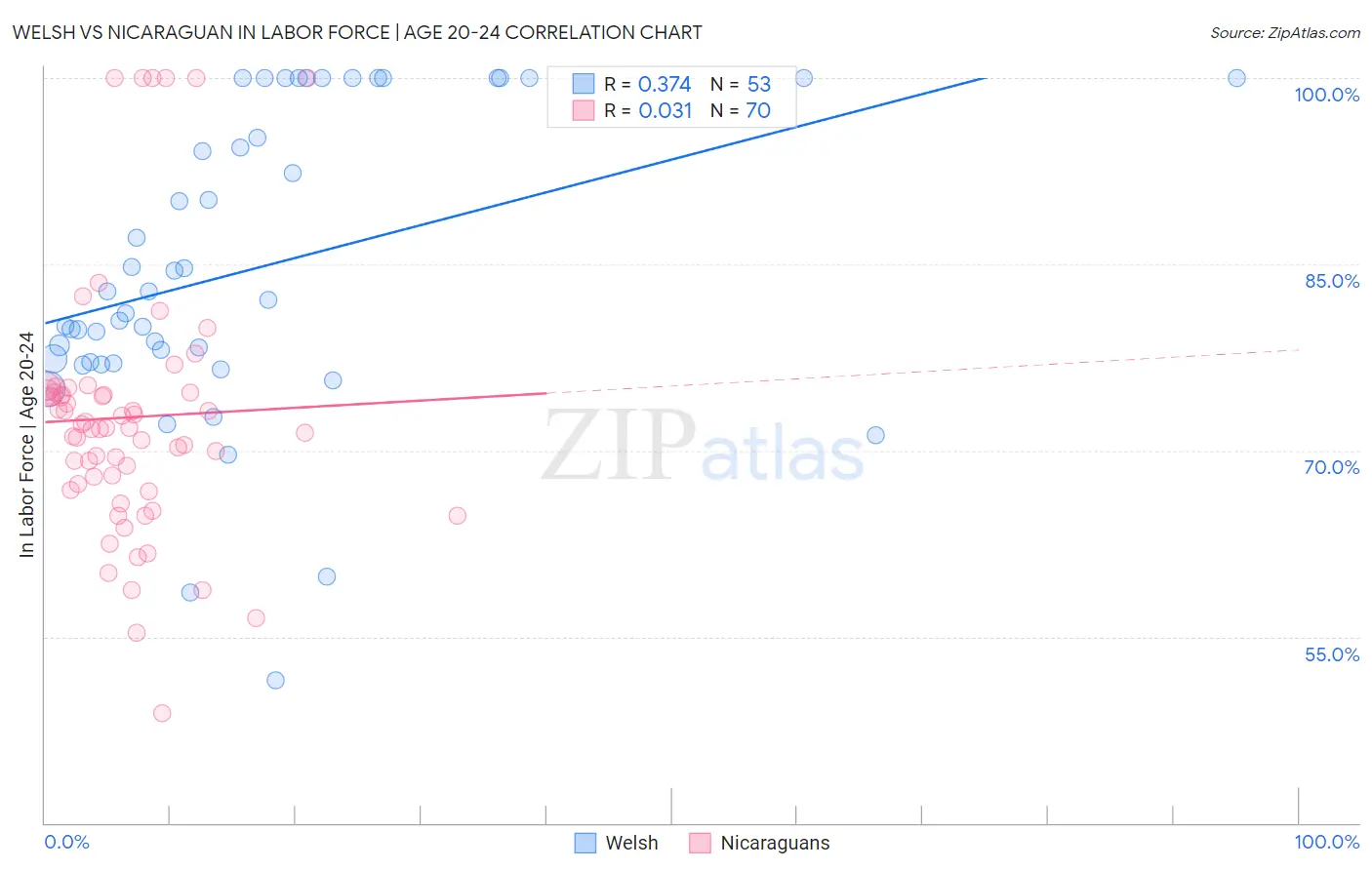 Welsh vs Nicaraguan In Labor Force | Age 20-24