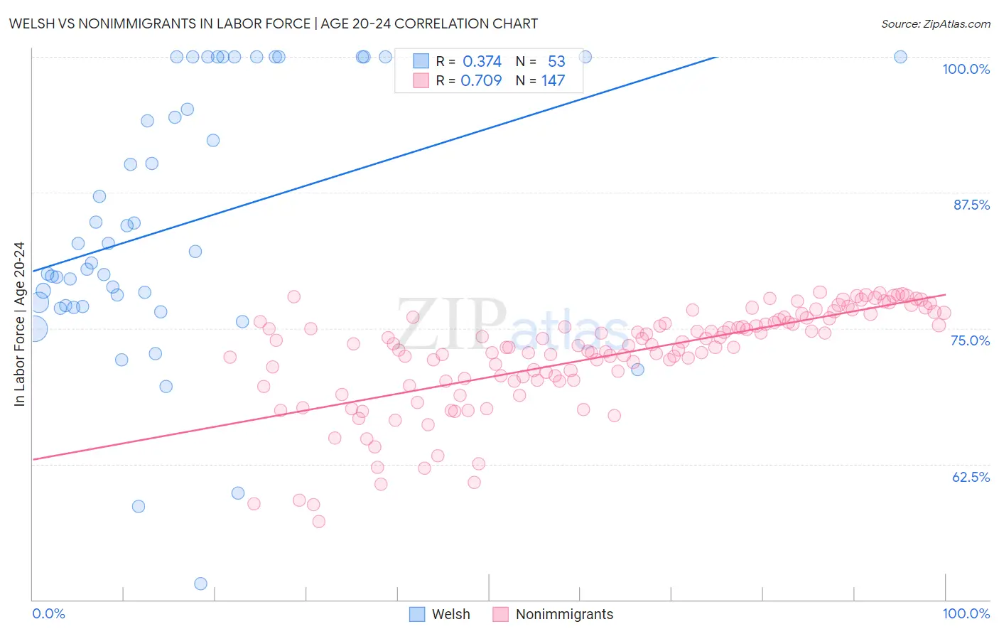 Welsh vs Nonimmigrants In Labor Force | Age 20-24