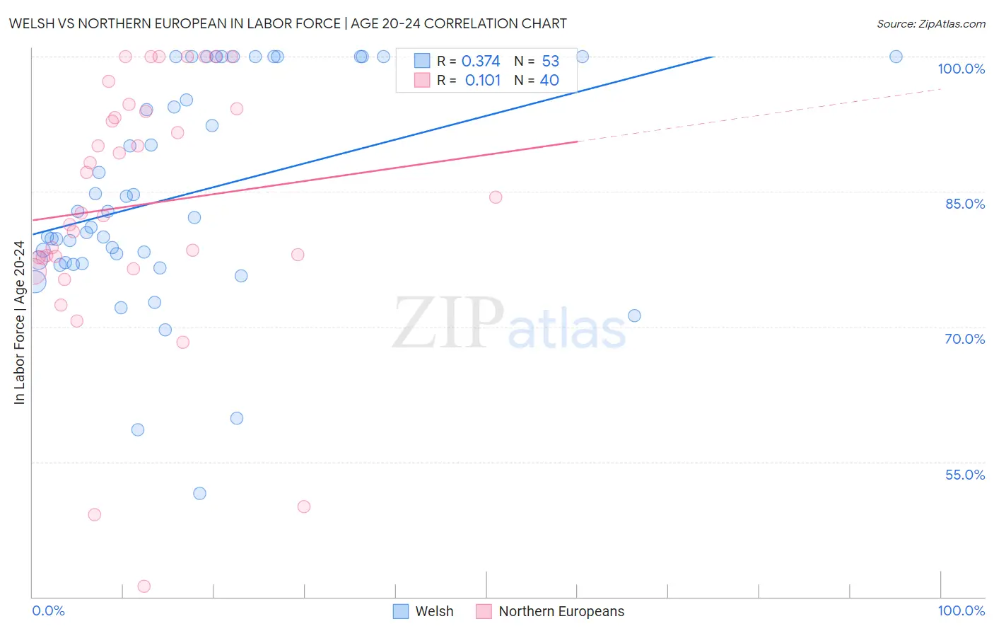 Welsh vs Northern European In Labor Force | Age 20-24