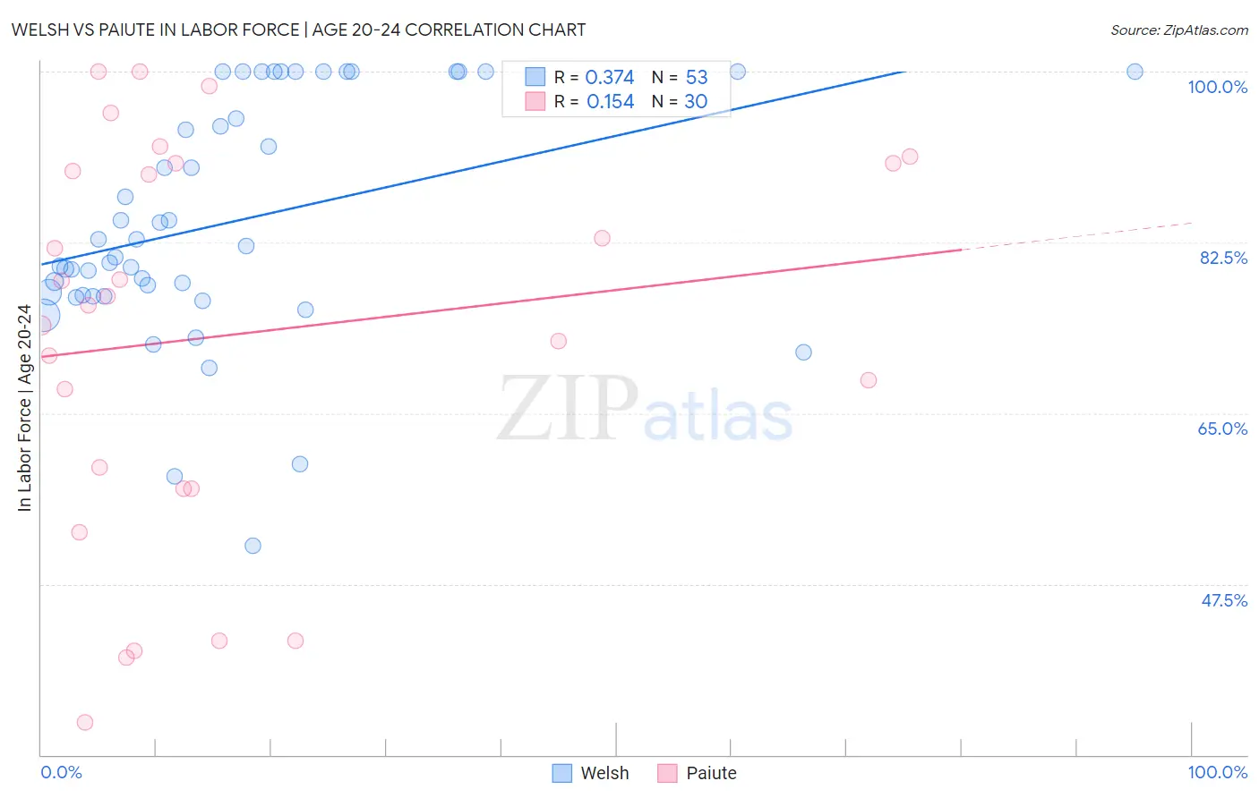 Welsh vs Paiute In Labor Force | Age 20-24