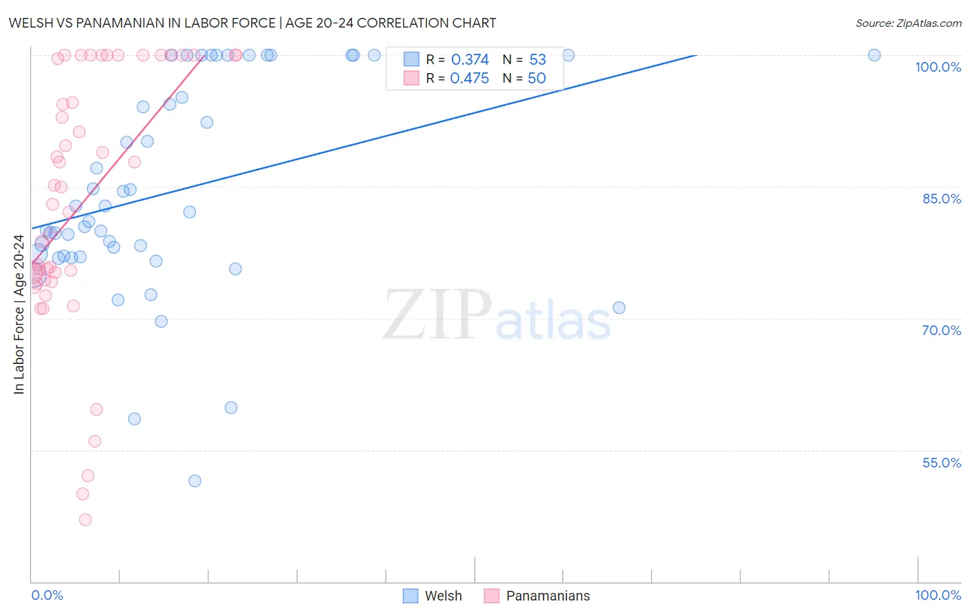 Welsh vs Panamanian In Labor Force | Age 20-24