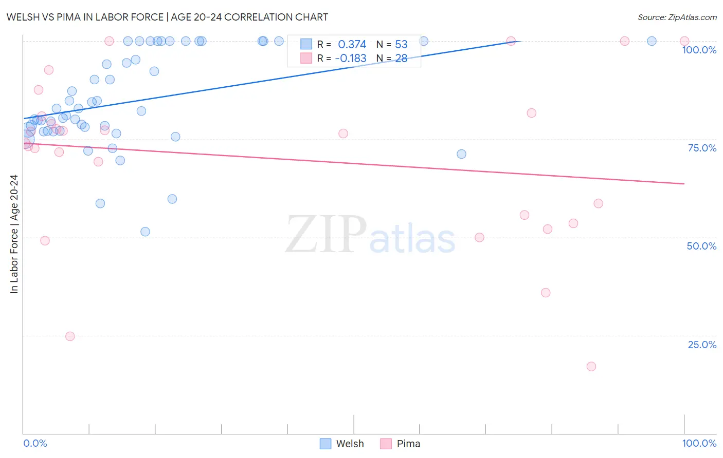 Welsh vs Pima In Labor Force | Age 20-24