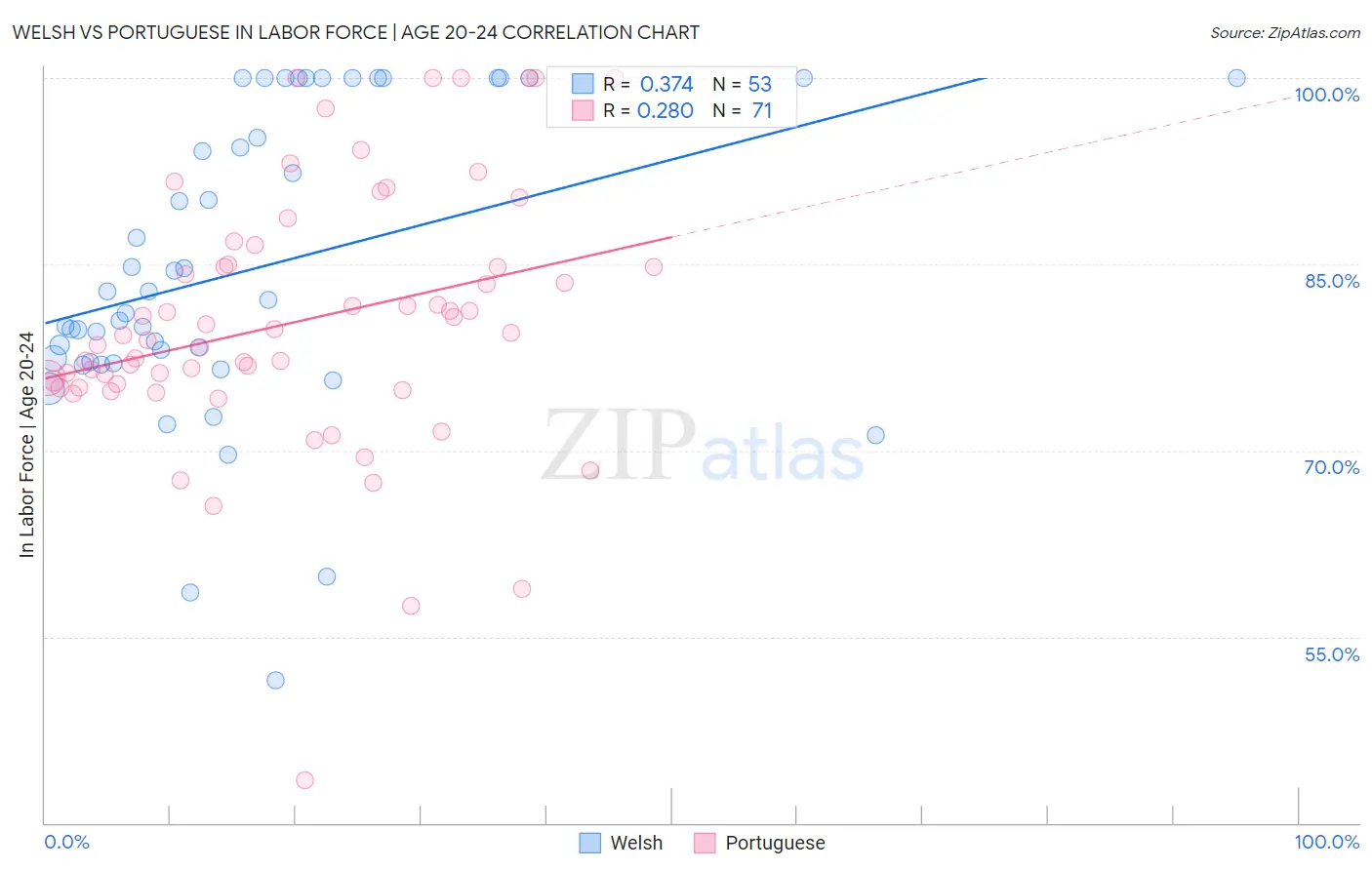 Welsh vs Portuguese In Labor Force | Age 20-24