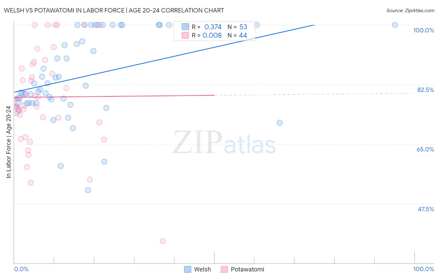 Welsh vs Potawatomi In Labor Force | Age 20-24