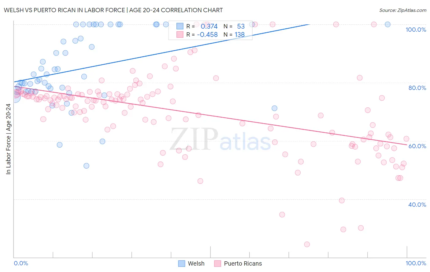 Welsh vs Puerto Rican In Labor Force | Age 20-24