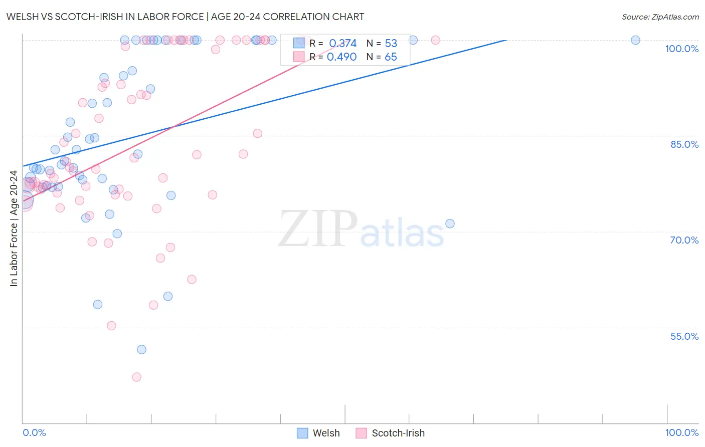 Welsh vs Scotch-Irish In Labor Force | Age 20-24