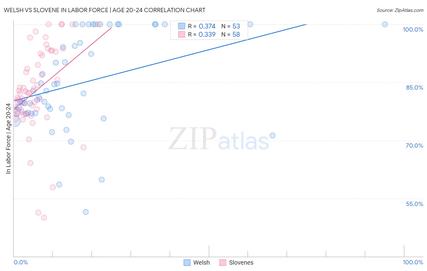Welsh vs Slovene In Labor Force | Age 20-24