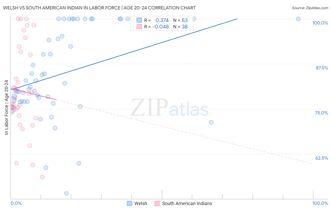 Welsh vs South American Indian In Labor Force | Age 20-24