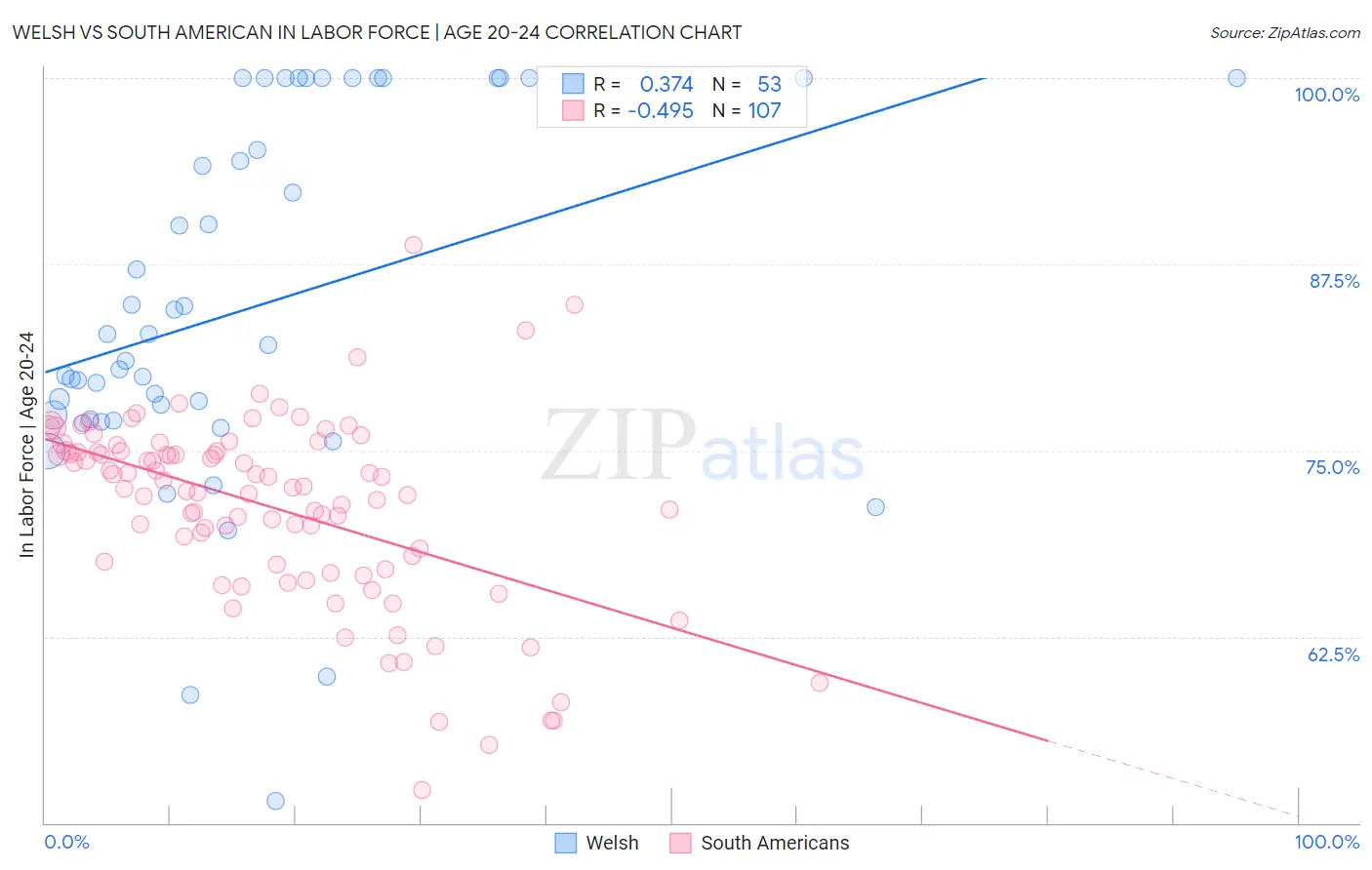 Welsh vs South American In Labor Force | Age 20-24