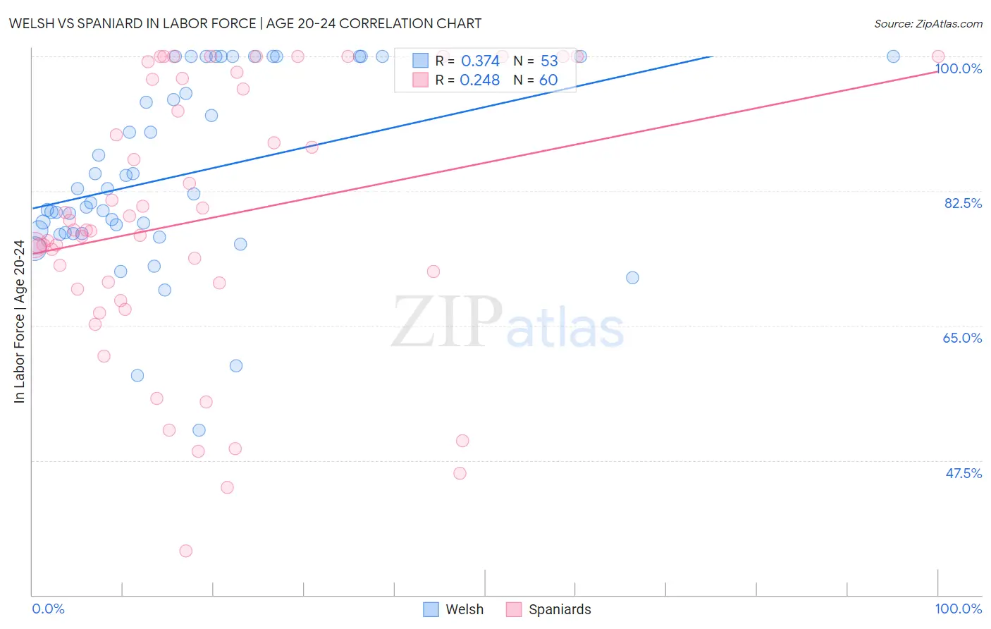 Welsh vs Spaniard In Labor Force | Age 20-24