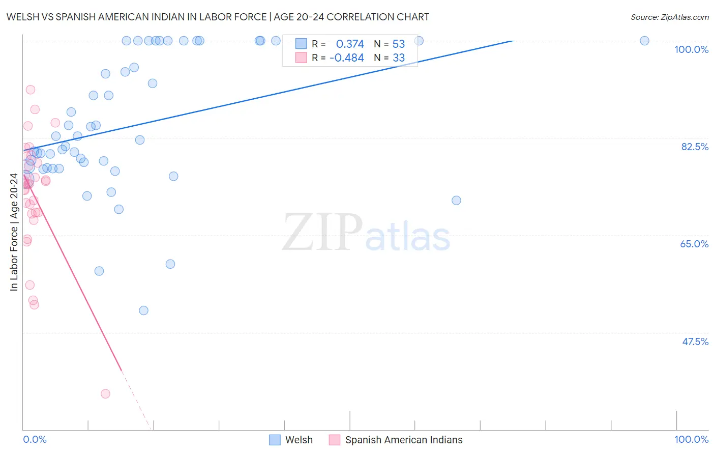 Welsh vs Spanish American Indian In Labor Force | Age 20-24