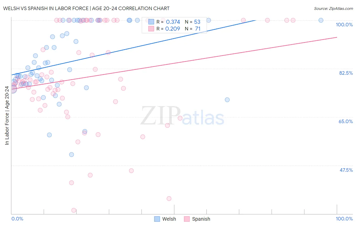 Welsh vs Spanish In Labor Force | Age 20-24