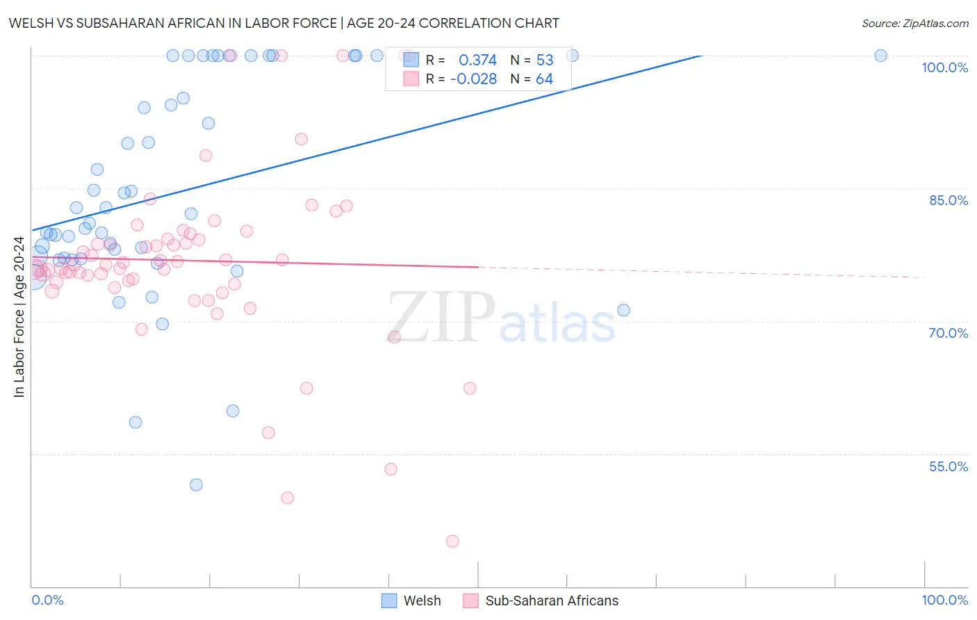 Welsh vs Subsaharan African In Labor Force | Age 20-24