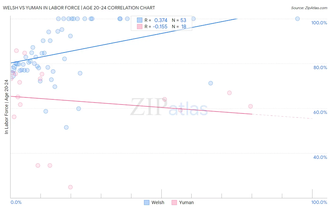 Welsh vs Yuman In Labor Force | Age 20-24