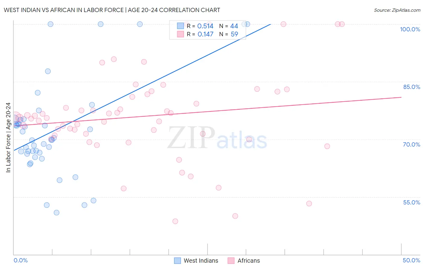 West Indian vs African In Labor Force | Age 20-24
