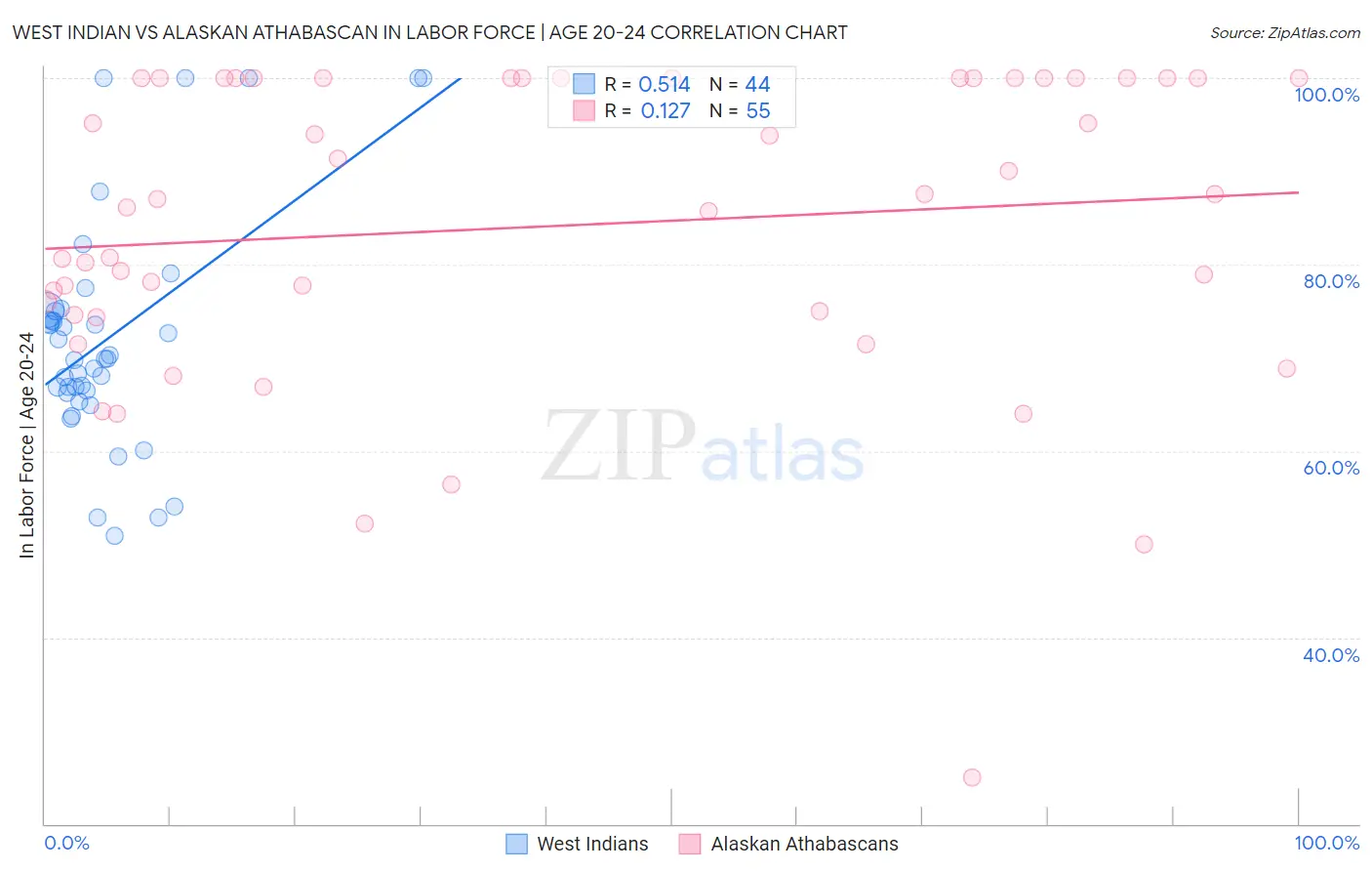 West Indian vs Alaskan Athabascan In Labor Force | Age 20-24