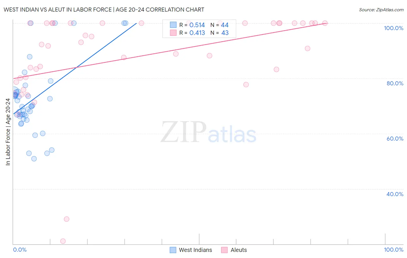 West Indian vs Aleut In Labor Force | Age 20-24