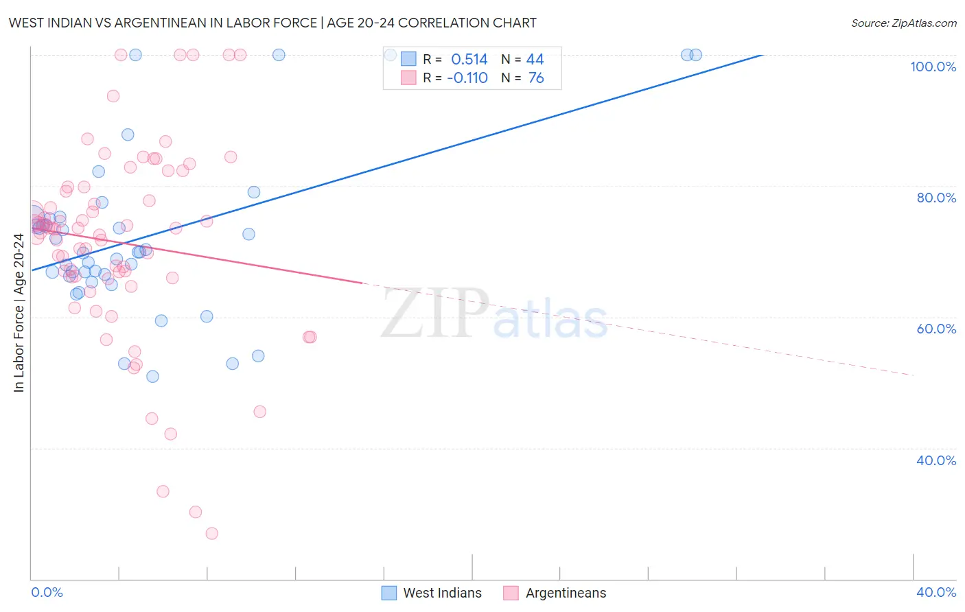 West Indian vs Argentinean In Labor Force | Age 20-24