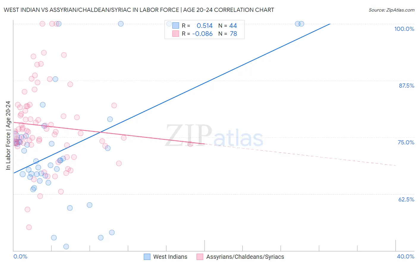 West Indian vs Assyrian/Chaldean/Syriac In Labor Force | Age 20-24