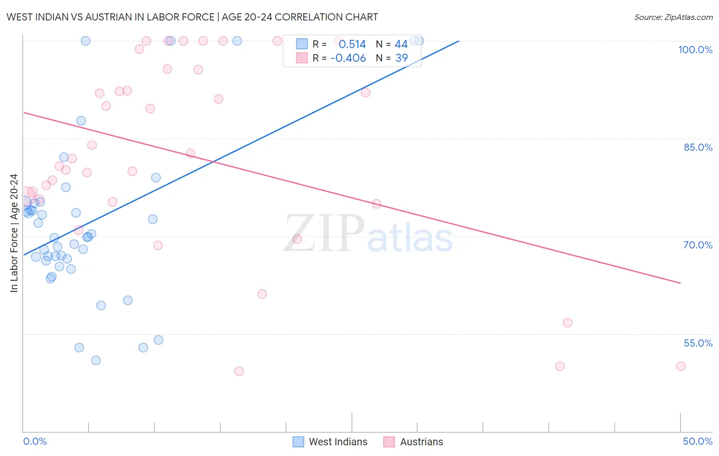 West Indian vs Austrian In Labor Force | Age 20-24