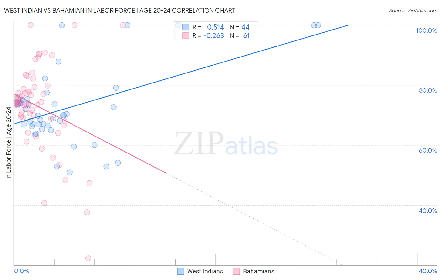 West Indian vs Bahamian In Labor Force | Age 20-24