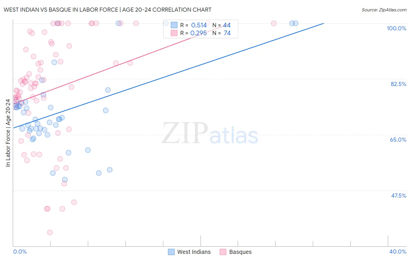 West Indian vs Basque In Labor Force | Age 20-24