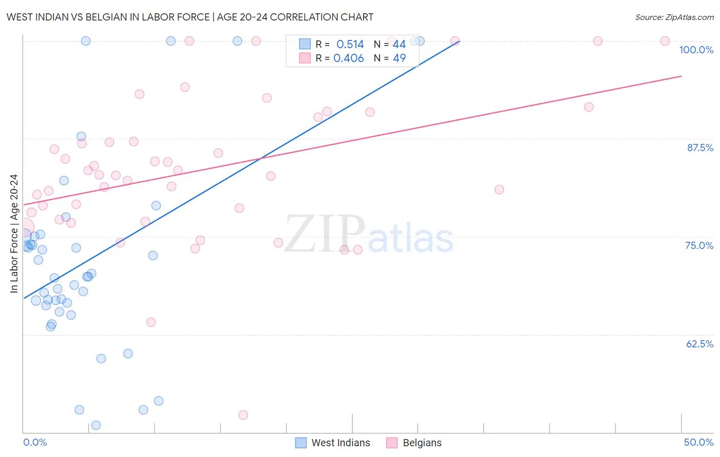 West Indian vs Belgian In Labor Force | Age 20-24
