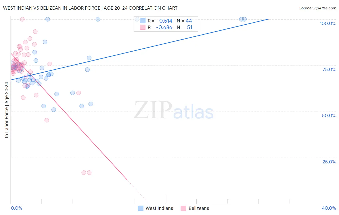 West Indian vs Belizean In Labor Force | Age 20-24