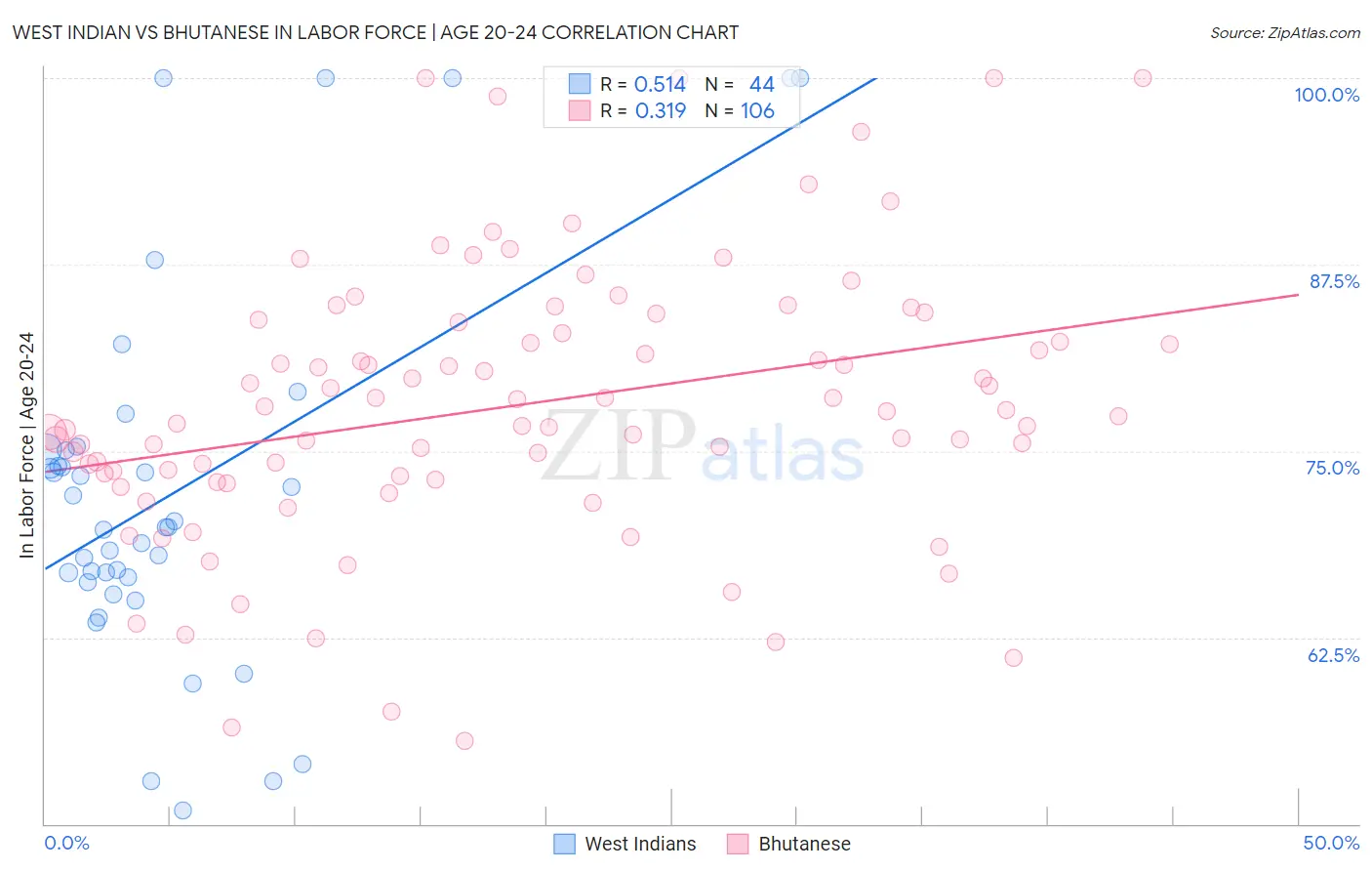 West Indian vs Bhutanese In Labor Force | Age 20-24