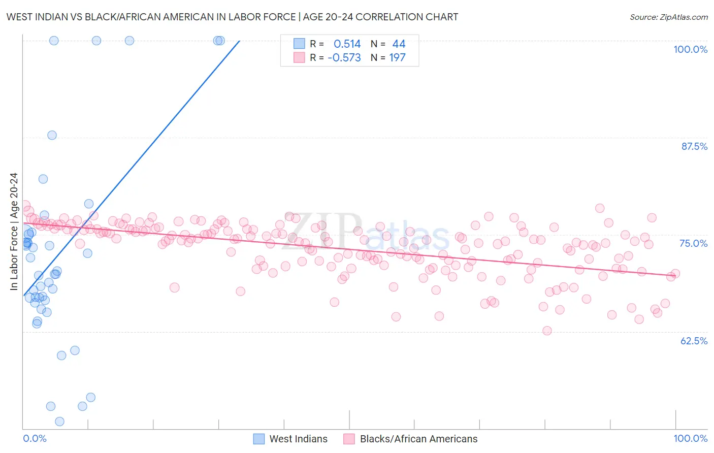 West Indian vs Black/African American In Labor Force | Age 20-24