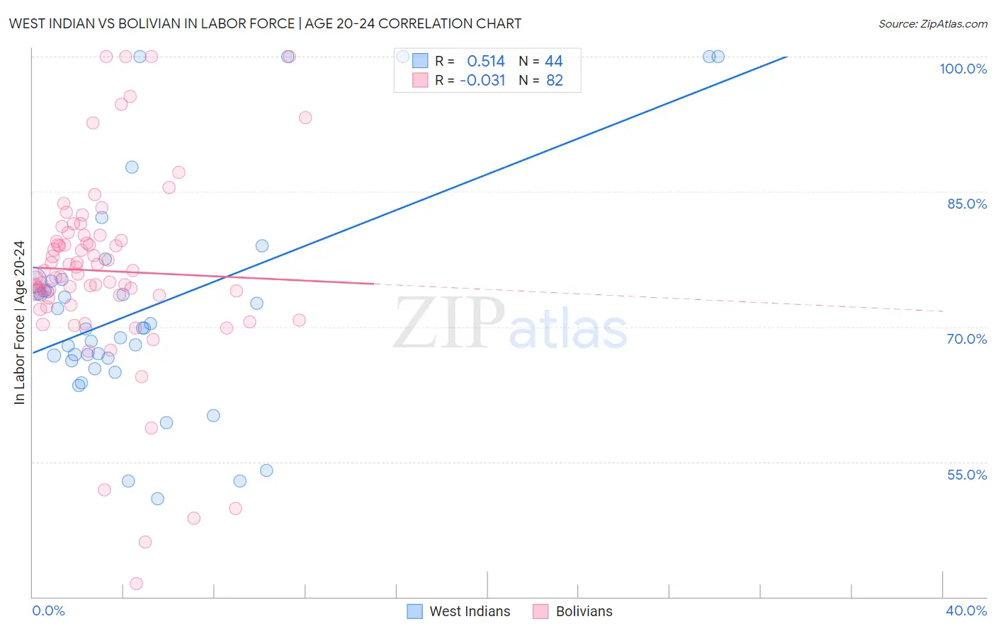 West Indian vs Bolivian In Labor Force | Age 20-24