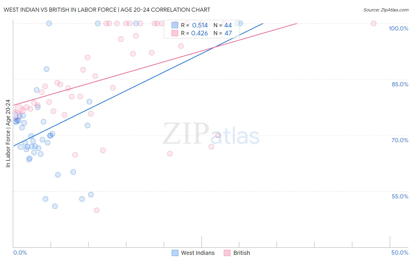 West Indian vs British In Labor Force | Age 20-24