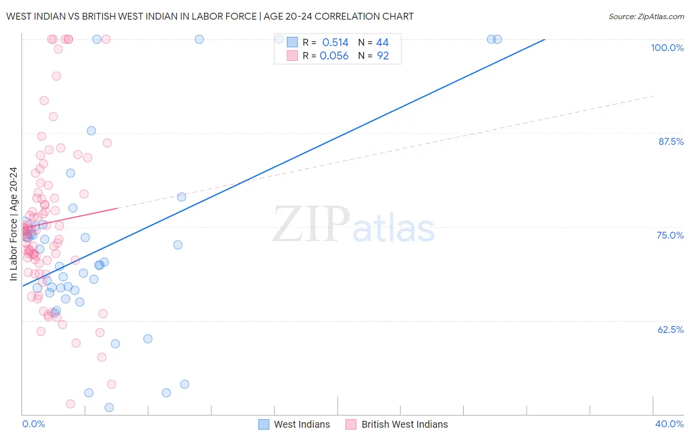 West Indian vs British West Indian In Labor Force | Age 20-24