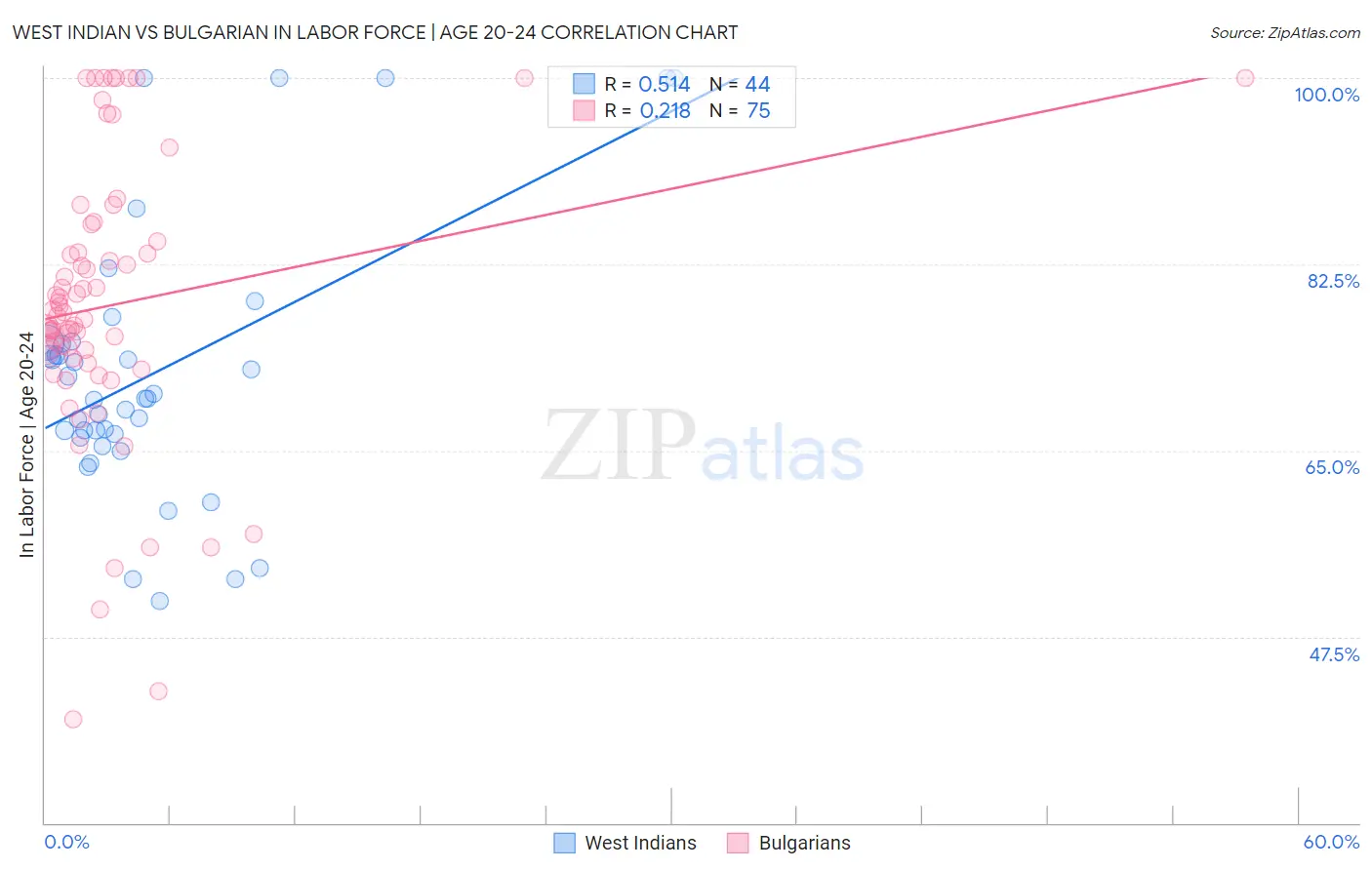 West Indian vs Bulgarian In Labor Force | Age 20-24
