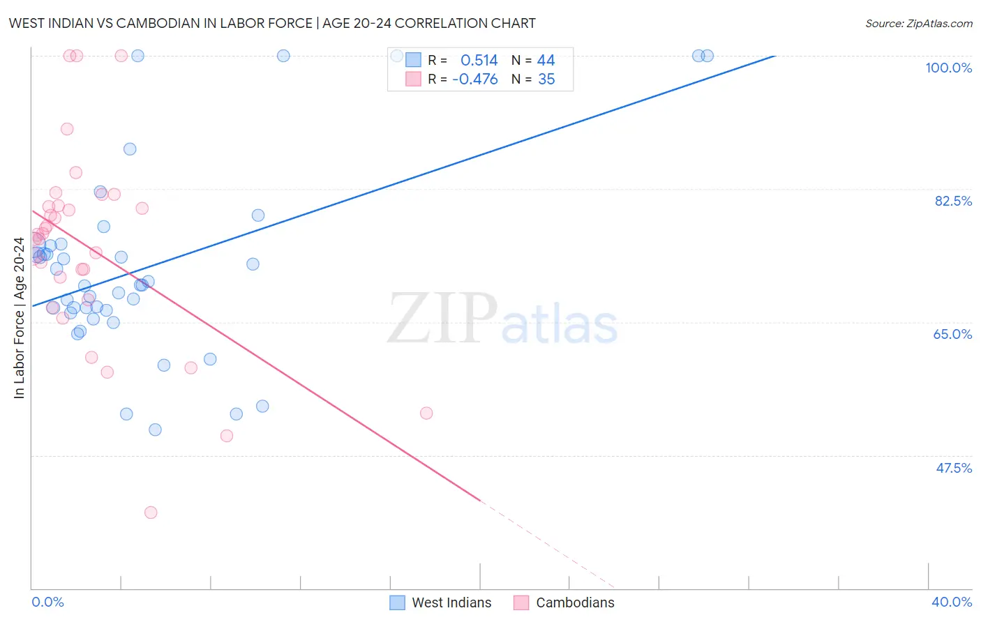 West Indian vs Cambodian In Labor Force | Age 20-24