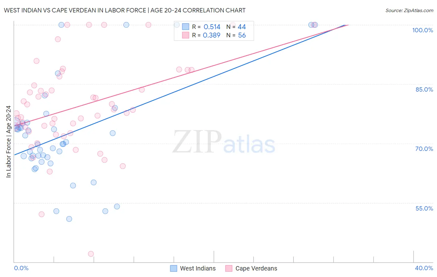 West Indian vs Cape Verdean In Labor Force | Age 20-24