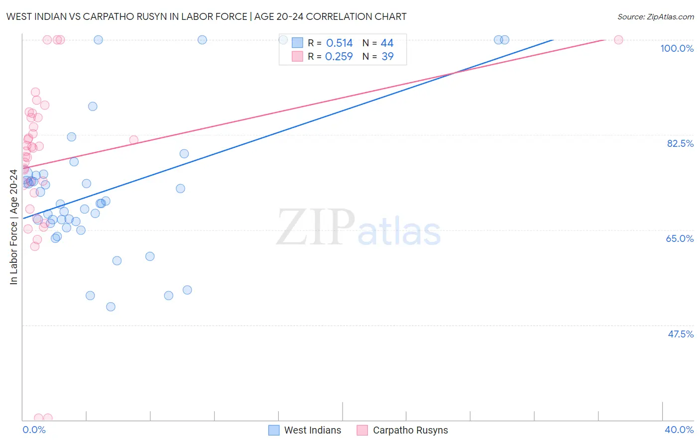 West Indian vs Carpatho Rusyn In Labor Force | Age 20-24
