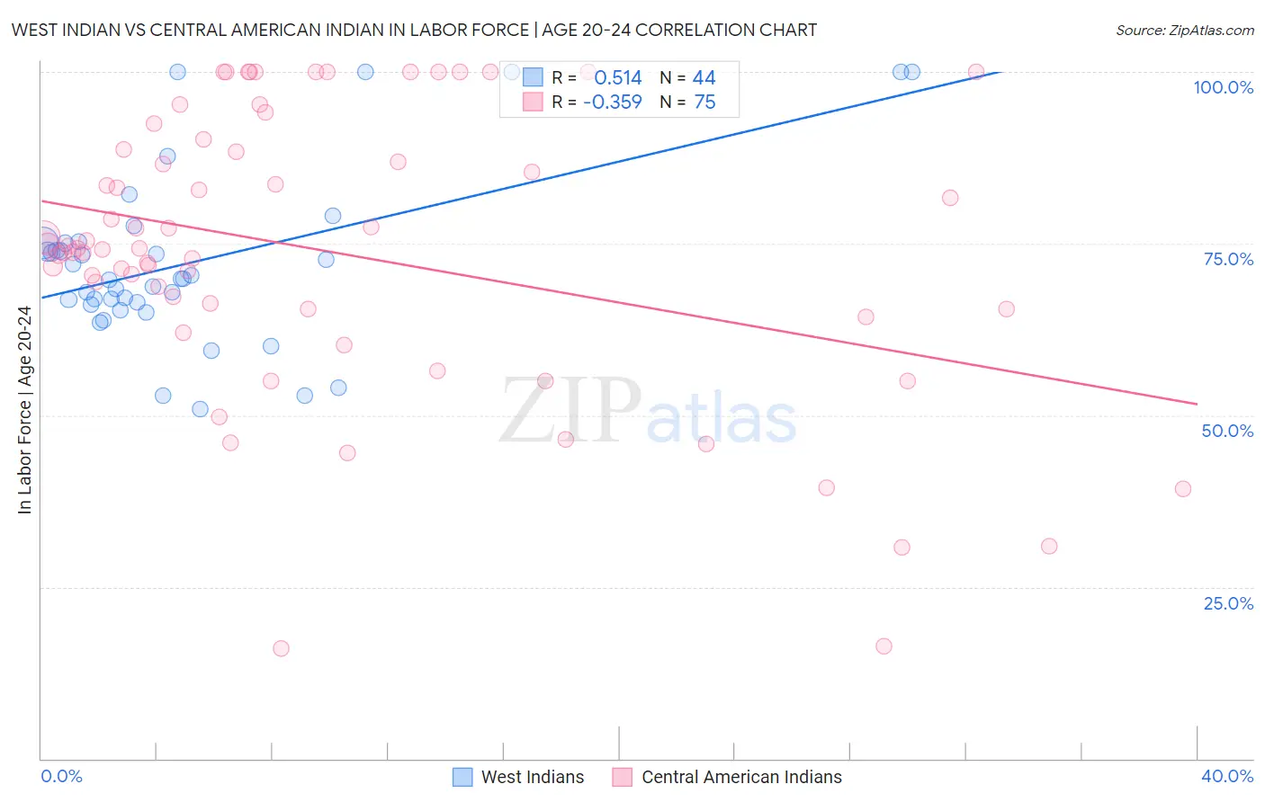 West Indian vs Central American Indian In Labor Force | Age 20-24
