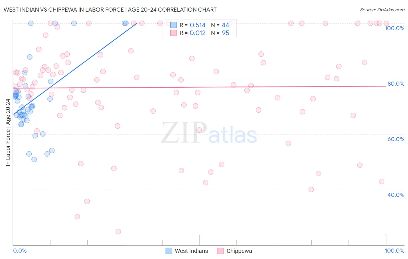 West Indian vs Chippewa In Labor Force | Age 20-24