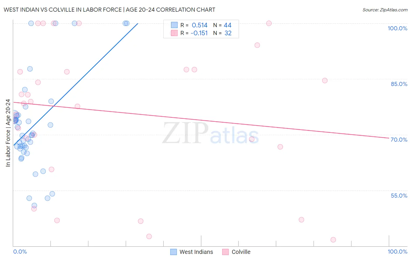 West Indian vs Colville In Labor Force | Age 20-24