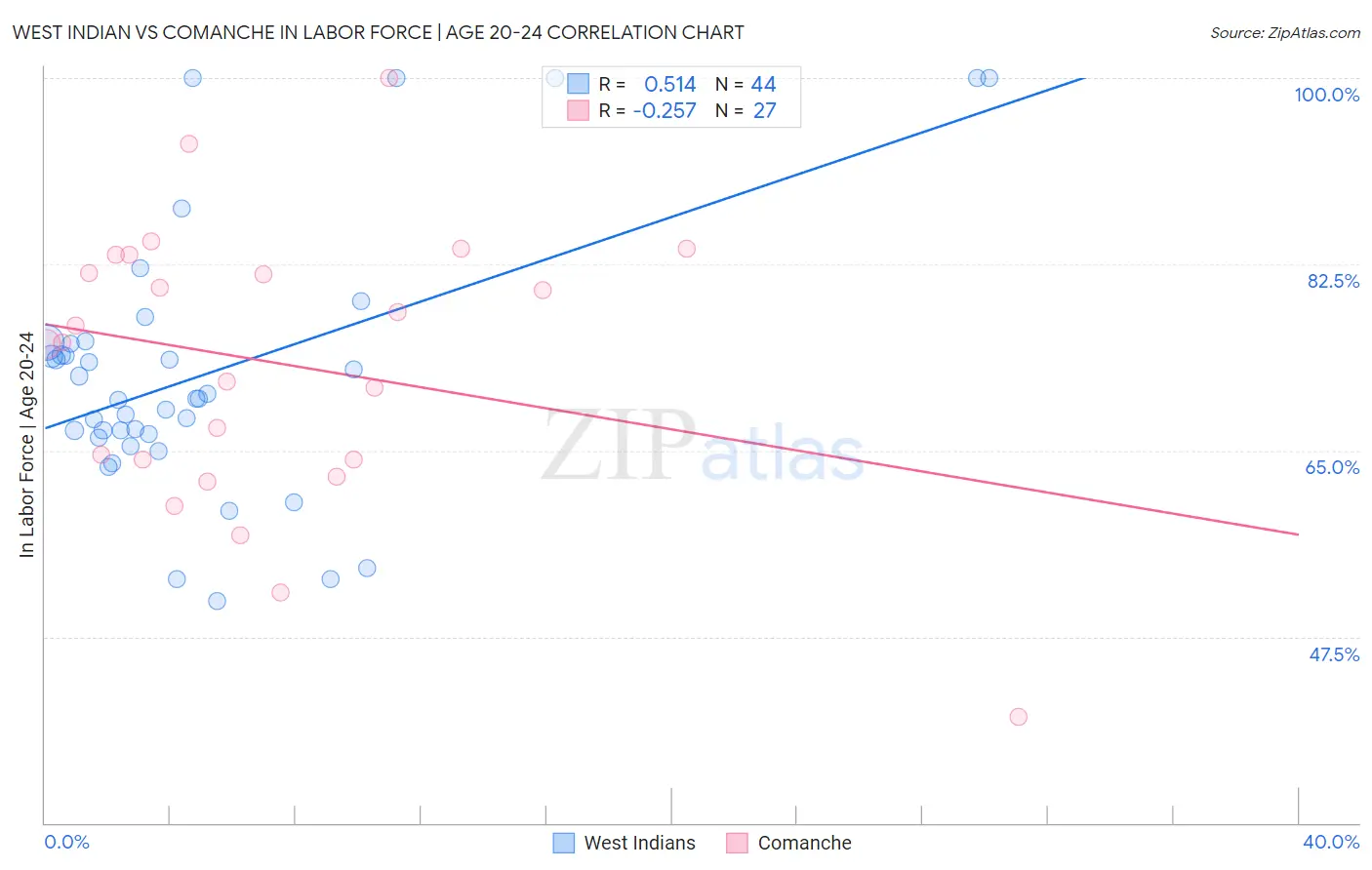 West Indian vs Comanche In Labor Force | Age 20-24