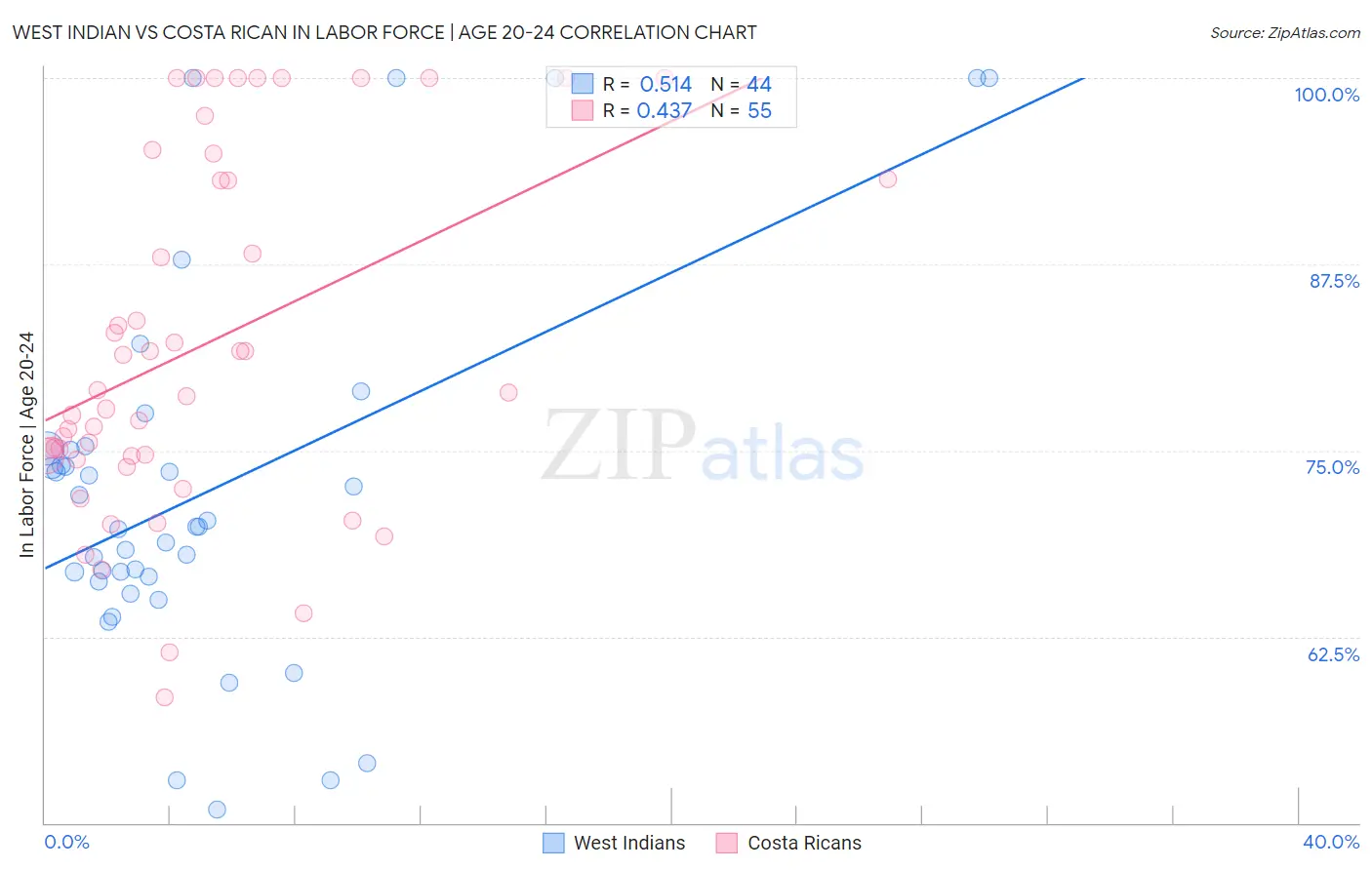 West Indian vs Costa Rican In Labor Force | Age 20-24